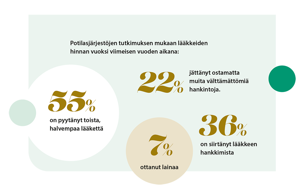 Potilasjärjestöjen tutkimuksen mukaan lääkkeiden hinnan vuoksi viimeisen vuoden aikana 55 % on pyytänyt toista, halvempaa lääkettä, 36 on siirtänyt lääkkeen hankkimista, 22 % on jättänyt ostamatta muita välttämättömiä hankintoja ja 7 % on ottanut lainaa.