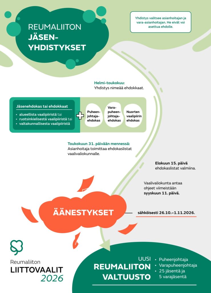 Liittovaalien eteneminen visuaalisesti:
1. Yhdistys valitsee asianhoitajan ja vara-asianhoitajan. He eivät voi asettua ehdolle
2. Helmi-toukokuu: Yhdistys nimeää ehdokkaat eli jäsenehdokkaan tai ehdokkaat alueellisesta vaalipiiristä tai ruotsinkielisestä vaalipiiristä tai valtakunnallisesta vaalipiiristä sekä puheenjohtajaehdokkaan, varapuheenjohtajaehdokkaan ja nuorten vaalipiirin ehdokkaan
3. Toukokuun 31. päivään mennessä asianhoitaja toimittaa ehdokaslistat vaalivaliokunnalle
4. Elokuun 15 päivä ehdokalistat valmiiina
5. Vaalivaliokunta antaa ohjeet viimeistään syyskuun 11. päivä
6. Yhdistykset äänestävät sähköisesti 26.10.-1.11.2026.
Nuoli osoittaa kohtaa Uusi Reumaliiton valtuusto, jossa puheenjohtaja, varapuheenjohtaja, 25 jäsentä ja 5 varajäsentä.
